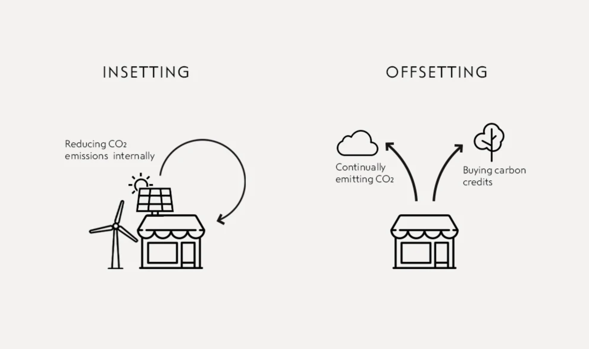 Understanding Carbon Insetting and Offsetting