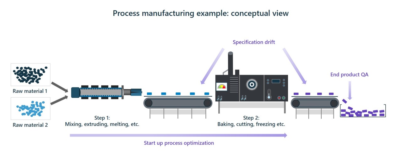 Stressing Efficiency in Industrial Processes with AI-Driven Optimisation